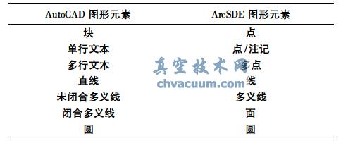 AutoCAD 與ArcSDE 數(shù)據(jù)模型的映射關系