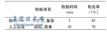 系統(tǒng)檢核與人工檢核效率對比