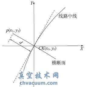 基于AutoCAD平臺的線路橫斷面線提取系統(tǒng)的設計與實現(xiàn)