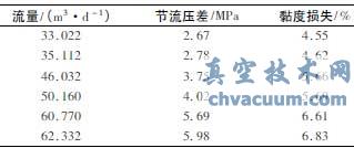 聚合物在低剪切流量控制閥內的流態判別與數值模擬