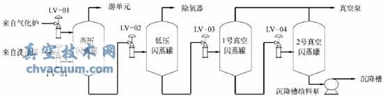 黑水閃蒸系統流程示意